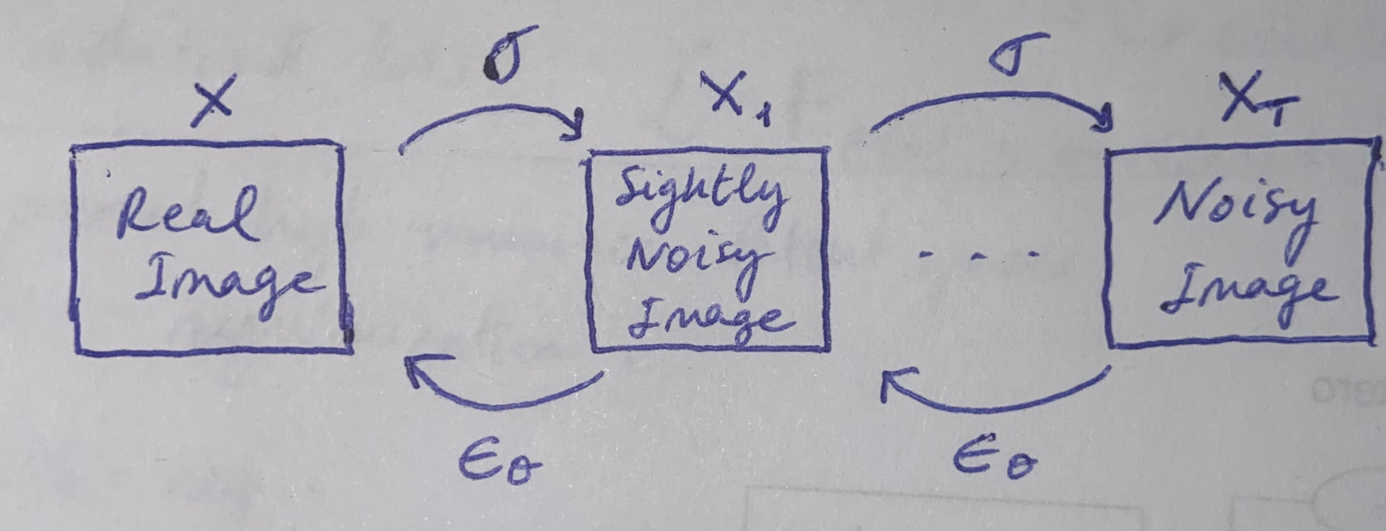 Diffusion Process